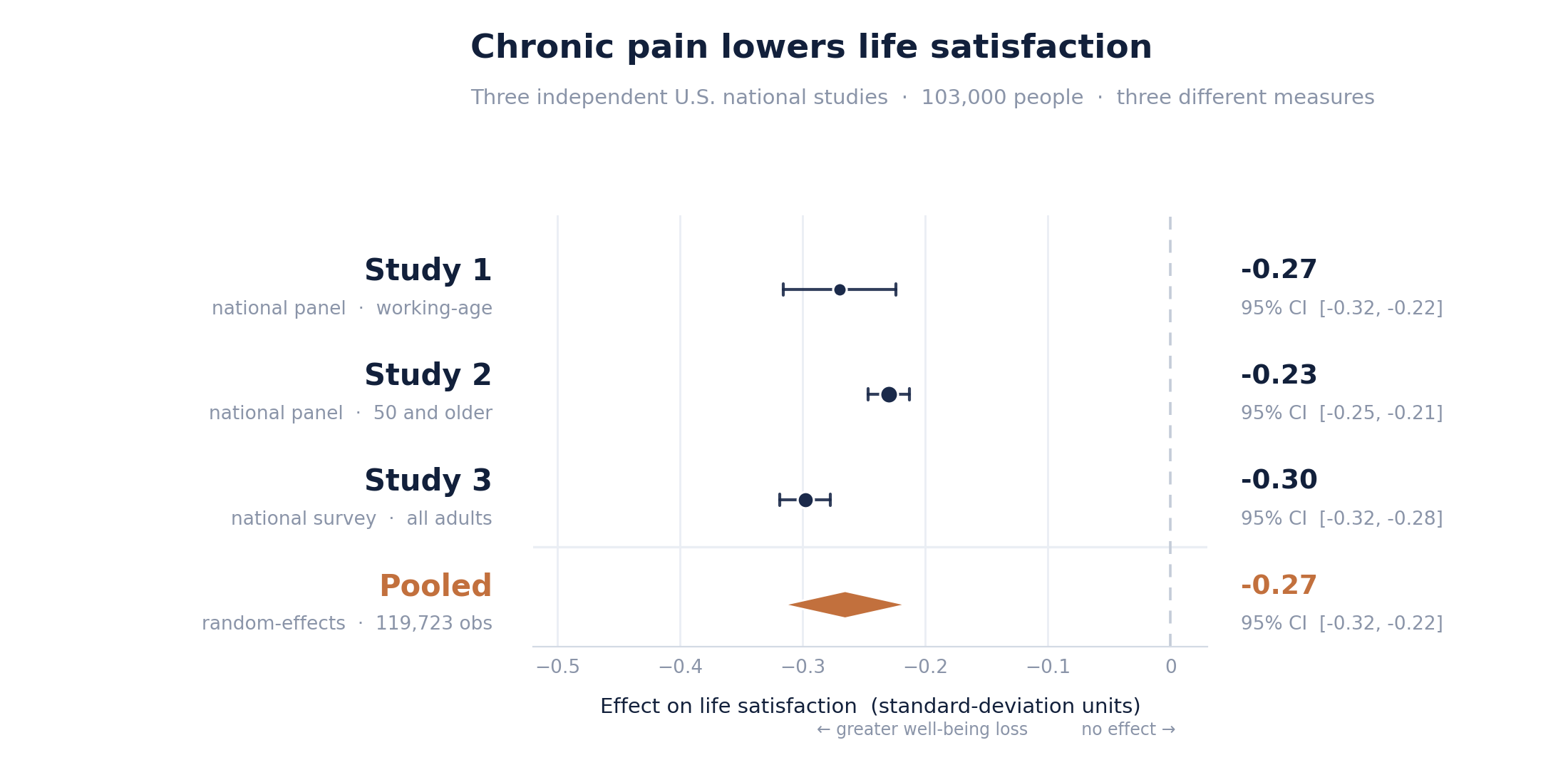 Forest plot: chronic pain lowers life satisfaction across MIDUS, HRS, and NHIS, pooled −0.27 SD